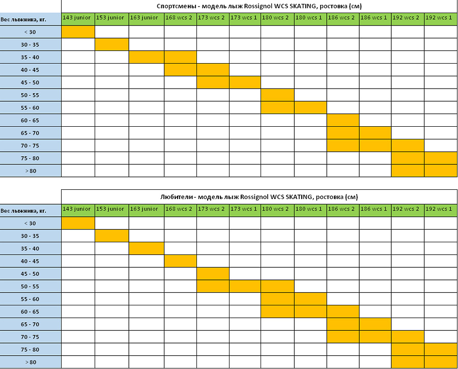 Лыж весу таблица. Лыжи Rossignol ростовка вес. Таблица жесткости лыж Rossignol. Выбор лыж Россигнол. Rossignol жесткость лыж.